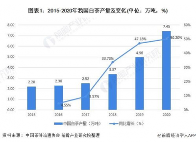 福鼎白茶产量的现状与未来趋势